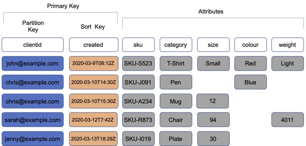 amazon-dynamodb-table-with-composite-key.jpeg