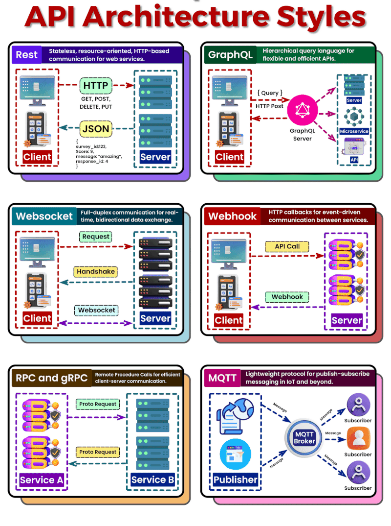 Understanding the top 6 API architecture styles for modern development