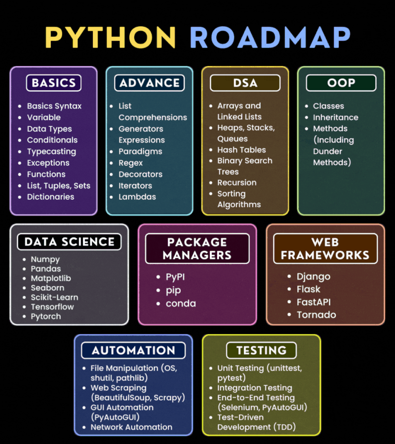 The Ultimate Python Development Roadmap for Beginners and Beyond